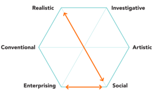 John Holland's Hexagon showing relationship between Holland personality types