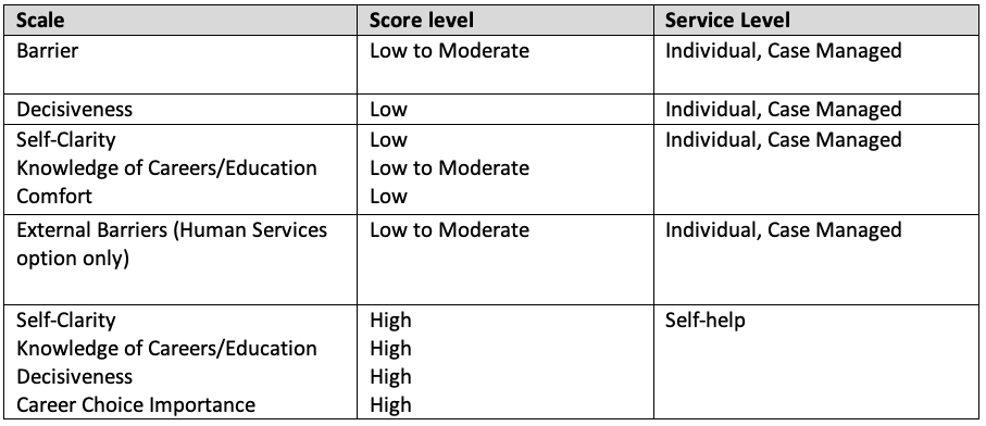 CDP Scores Mapped to the Highest and Lowest Score Levels