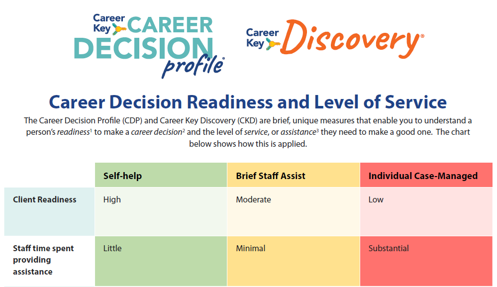 Career Decision Readiness and Level of Service