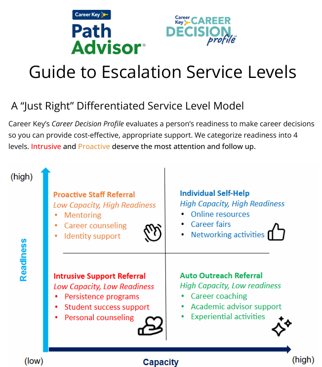 Guide to Escalation Service Levels